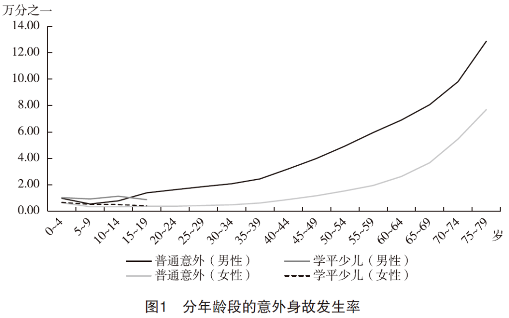 意外伤害经验发生率解读：意外身故与意外伤残