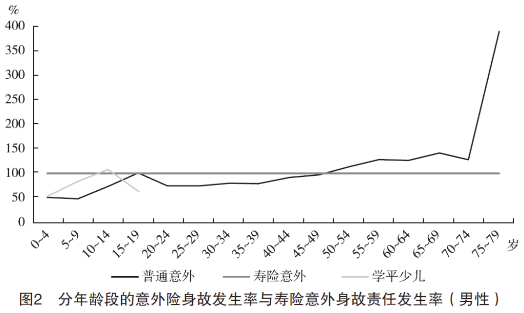意外伤害经验发生率解读：意外身故与意外伤残
