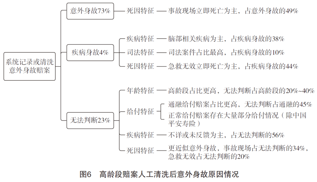 意外伤害经验发生率解读：意外身故与意外伤残