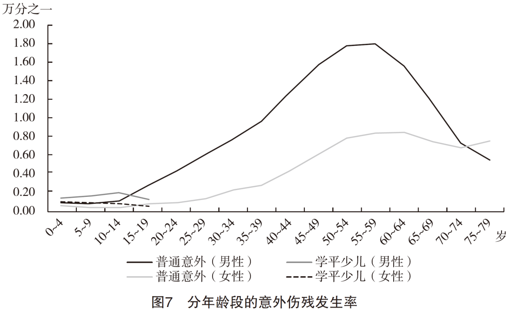 意外伤害经验发生率解读：意外身故与意外伤残