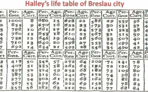 0224 | 哈雷生命表，世界第一张生命表