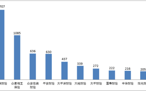 2022年第四季度保险消费投诉情况