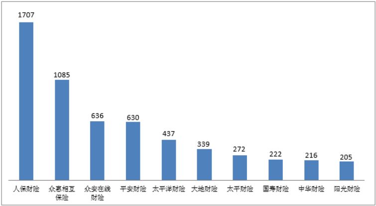 2022年第四季度保险消费投诉情况