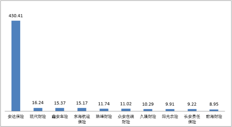 2022年第四季度保险消费投诉情况
