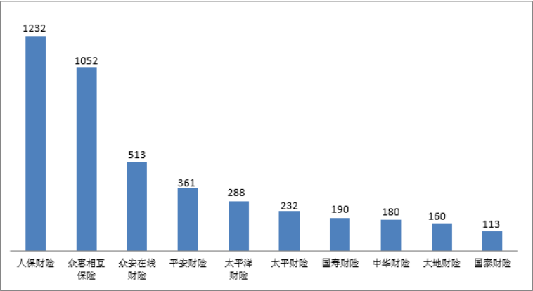 2022年第四季度保险消费投诉情况