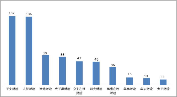 2022年第四季度保险消费投诉情况