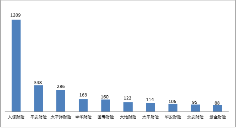 2022年第四季度保险消费投诉情况