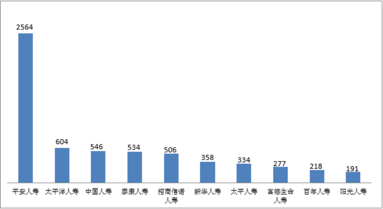 2022年第四季度保险消费投诉情况