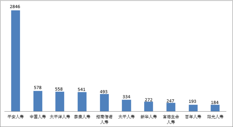 2022年第四季度保险消费投诉情况