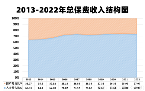 数据 | 2013-2022年总保费收入结构