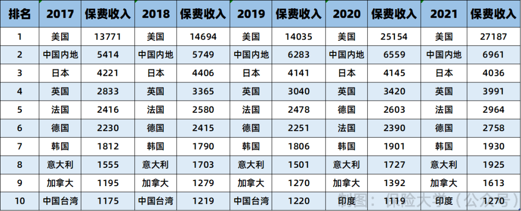 2017—2021年全球保费收入排名