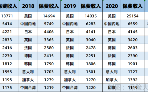 2017—2021年全球保费收入排名