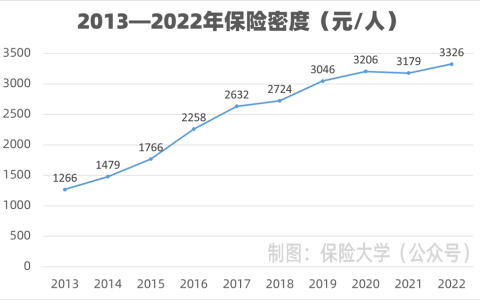数据 | 2013—2022年保险密度变化图
