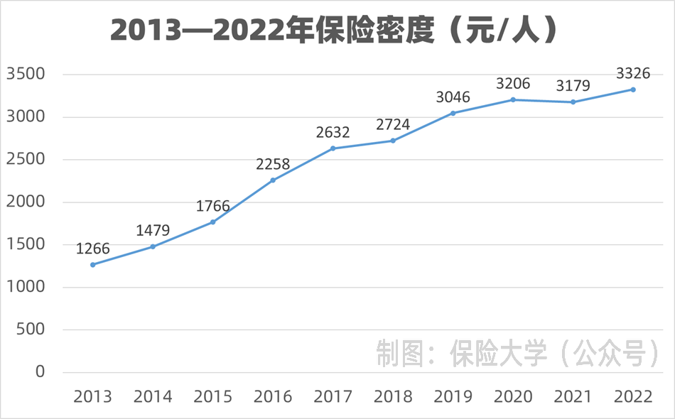 数据 | 2013—2022年保险密度变化图
