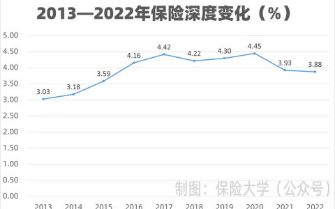 数据 | 2013—2022年保险深度变化图