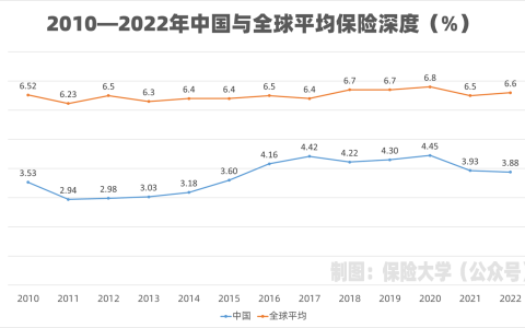 数据 | 2010—2022年中国与全球平均保险深度