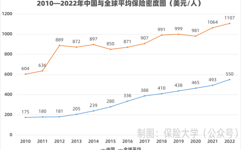数据 | 2010—2022年中国与全球平均保险密度