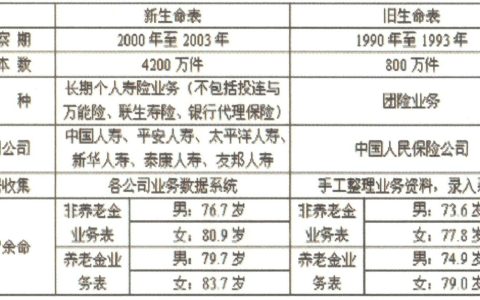 1205 | 中国第一张经验生命表“93生命表”