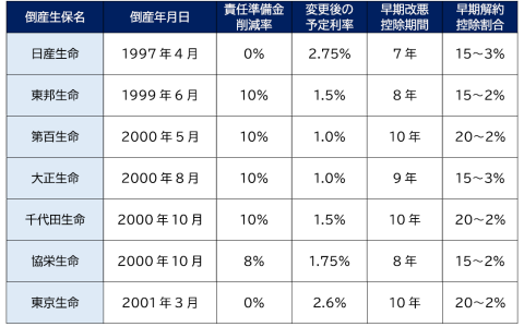 1210 | 1997-2001年日本7家寿险公司接连倒闭