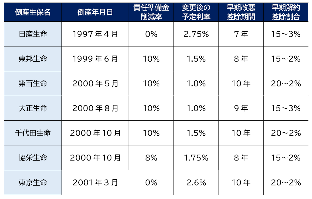 1210 | 1997-2001年日本7家寿险公司接连倒闭