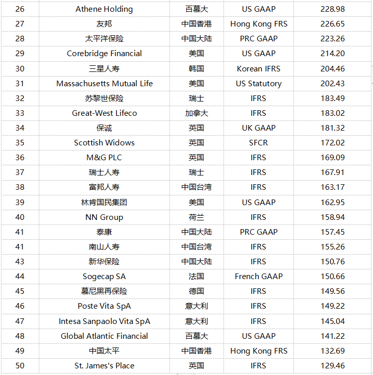 标普全球TOP50寿险公司：欧洲21家、亚洲17家、北美12家