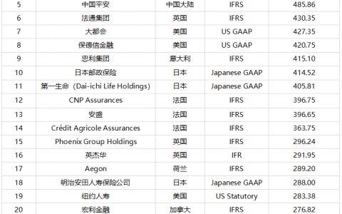 标普全球TOP50寿险公司：欧洲21家、亚洲17家、北美12家