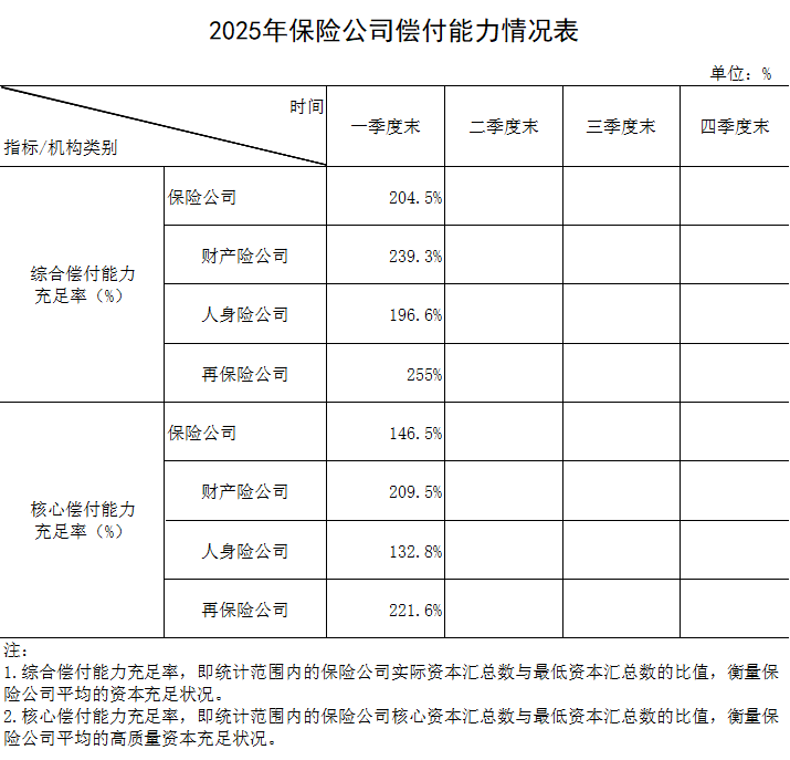 2025年一季度保险业主要监管指标数据情况