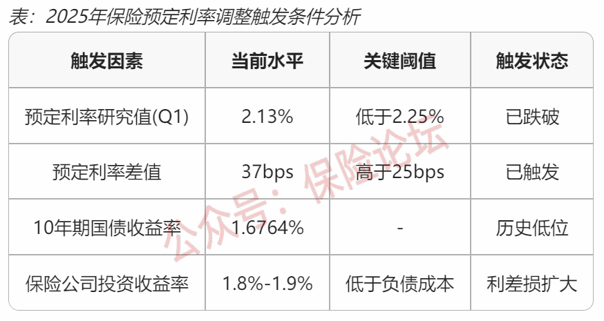 2025下半年保险预定利率调整趋势分析