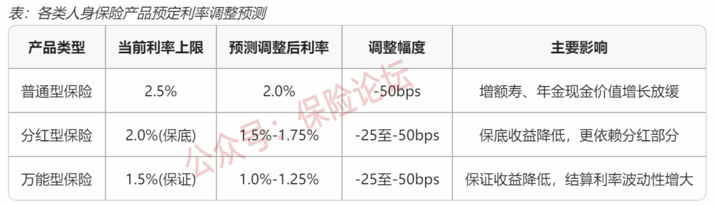 2025下半年保险预定利率调整趋势分析