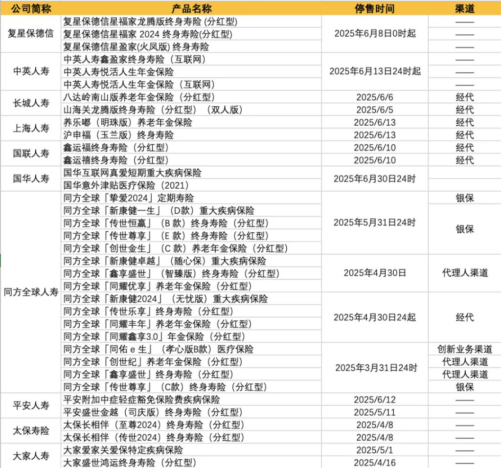 2025下半年保险预定利率调整趋势分析