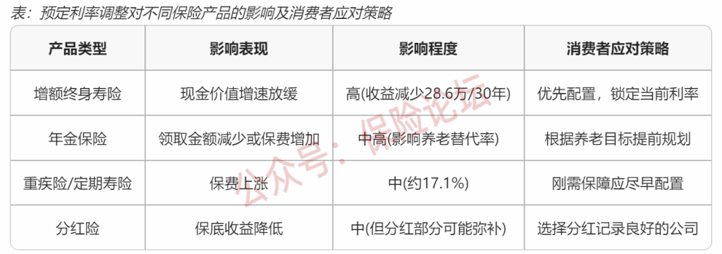 2025下半年保险预定利率调整趋势分析